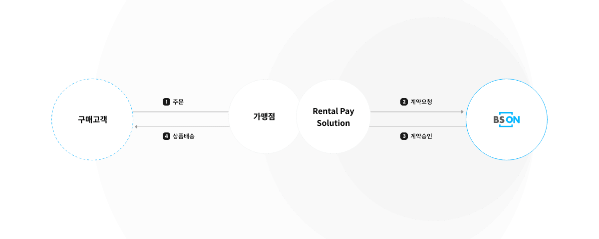 ①주문:구매고객 → 가맹점(Rental Pay solution), ②계약요청:가맹점(Rental Pay solution) → BS ON, ③계약승인:BS ON → 가맹점(Rental Pay solution), ④상품배송:가맹점(Rental Pay solution) → 구매고객]